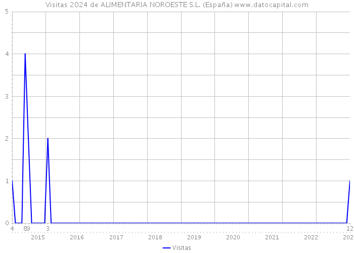 Visitas 2024 de ALIMENTARIA NOROESTE S.L. (España) 