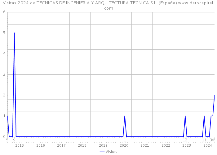 Visitas 2024 de TECNICAS DE INGENIERIA Y ARQUITECTURA TECNICA S.L. (España) 