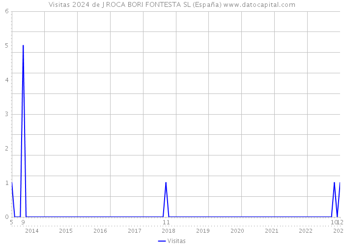 Visitas 2024 de J ROCA BORI FONTESTA SL (España) 