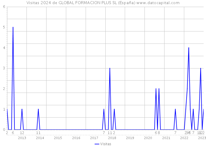 Visitas 2024 de GLOBAL FORMACION PLUS SL (España) 