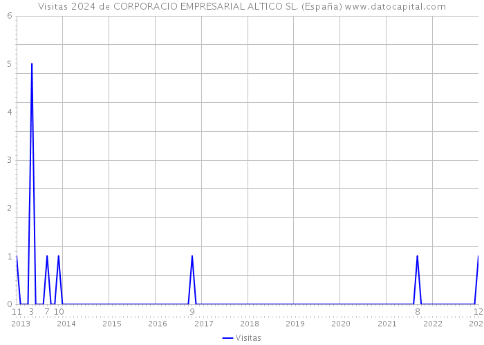 Visitas 2024 de CORPORACIO EMPRESARIAL ALTICO SL. (España) 