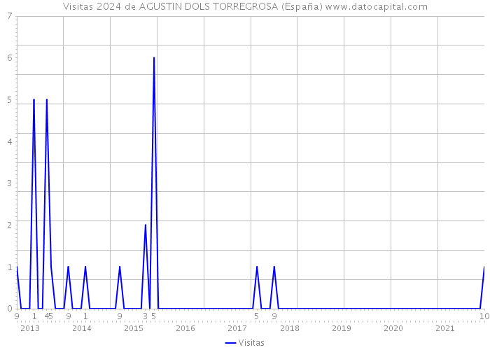 Visitas 2024 de AGUSTIN DOLS TORREGROSA (España) 