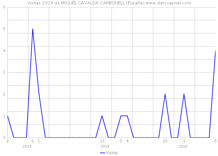 Visitas 2024 de MIGUEL GAVALDA CARBONELL (España) 