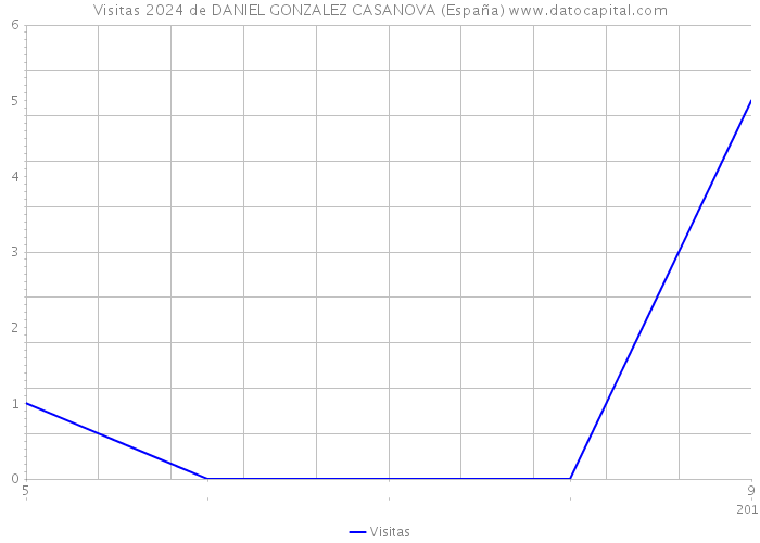 Visitas 2024 de DANIEL GONZALEZ CASANOVA (España) 