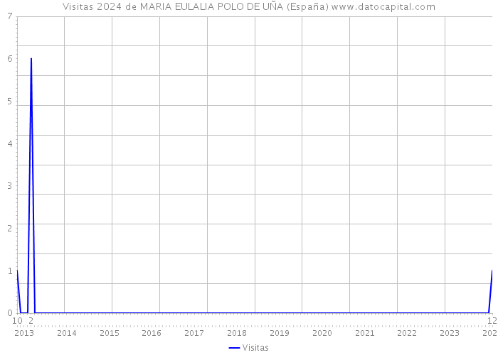 Visitas 2024 de MARIA EULALIA POLO DE UÑA (España) 