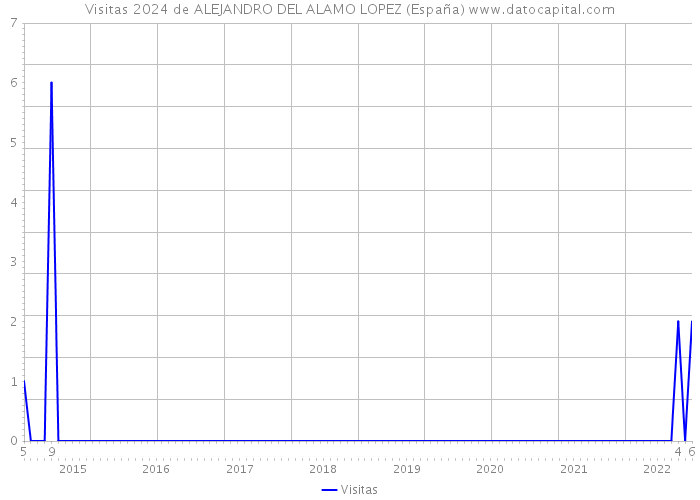 Visitas 2024 de ALEJANDRO DEL ALAMO LOPEZ (España) 