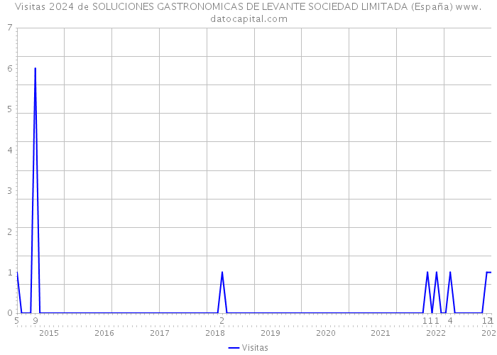 Visitas 2024 de SOLUCIONES GASTRONOMICAS DE LEVANTE SOCIEDAD LIMITADA (España) 