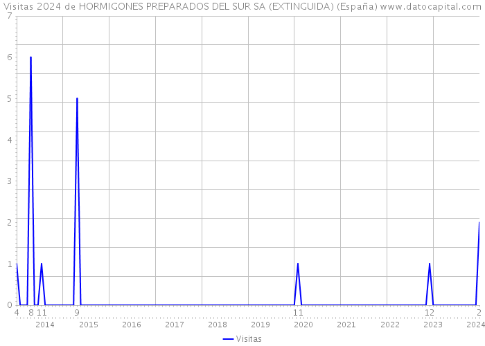 Visitas 2024 de HORMIGONES PREPARADOS DEL SUR SA (EXTINGUIDA) (España) 