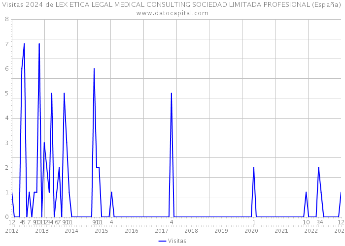 Visitas 2024 de LEX ETICA LEGAL MEDICAL CONSULTING SOCIEDAD LIMITADA PROFESIONAL (España) 