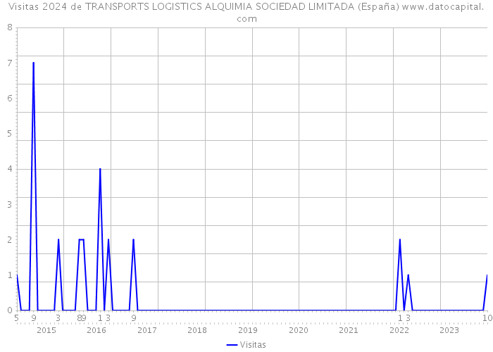 Visitas 2024 de TRANSPORTS LOGISTICS ALQUIMIA SOCIEDAD LIMITADA (España) 