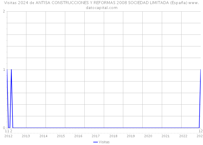 Visitas 2024 de ANTISA CONSTRUCCIONES Y REFORMAS 2008 SOCIEDAD LIMITADA (España) 