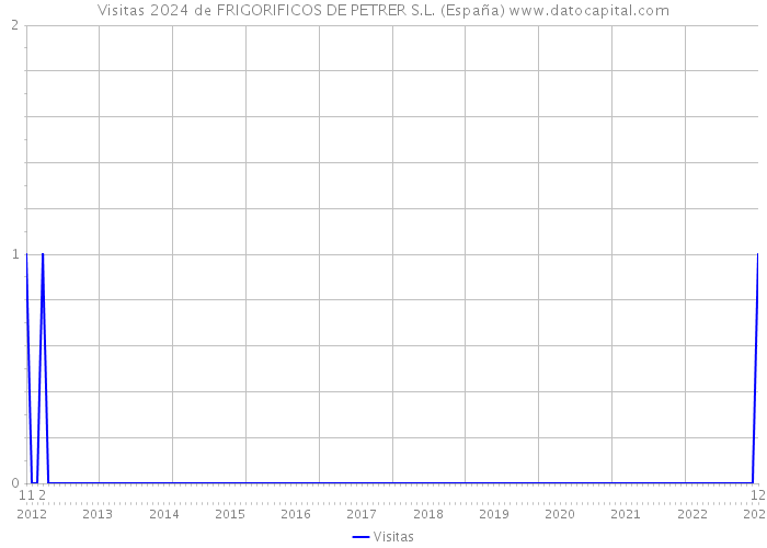 Visitas 2024 de FRIGORIFICOS DE PETRER S.L. (España) 