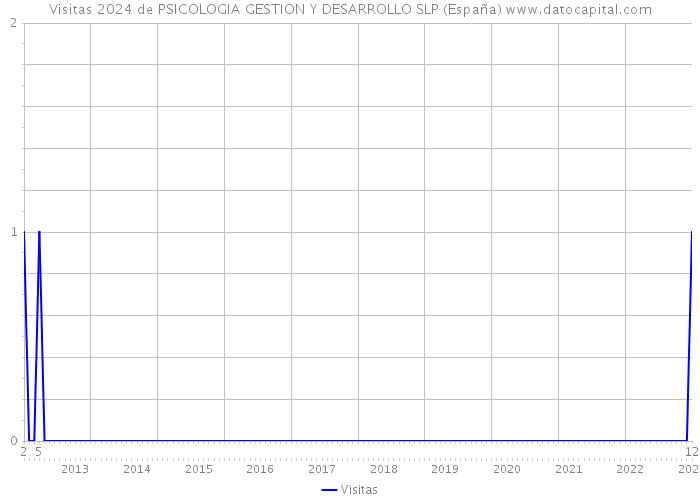 Visitas 2024 de PSICOLOGIA GESTION Y DESARROLLO SLP (España) 