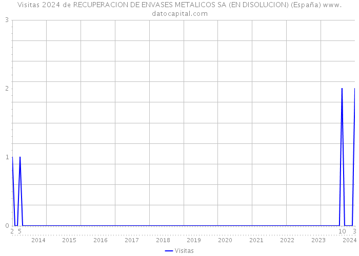 Visitas 2024 de RECUPERACION DE ENVASES METALICOS SA (EN DISOLUCION) (España) 