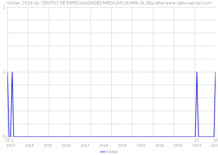 Visitas 2024 de CENTRO DE ESPECIALIDADES MEDICAS LAUMA SL (España) 