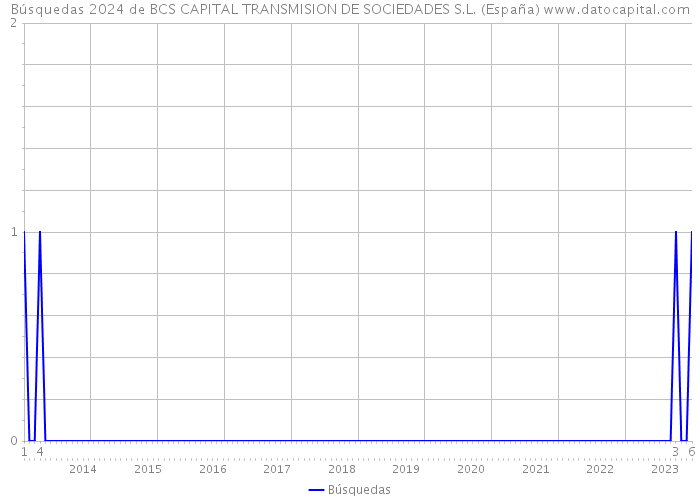 Búsquedas 2024 de BCS CAPITAL TRANSMISION DE SOCIEDADES S.L. (España) 