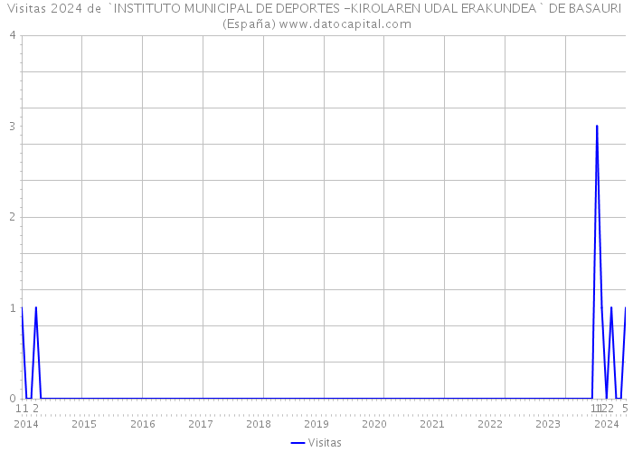 Visitas 2024 de `INSTITUTO MUNICIPAL DE DEPORTES -KIROLAREN UDAL ERAKUNDEA` DE BASAURI (España) 