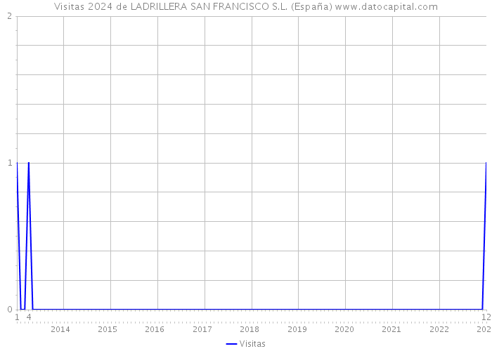 Visitas 2024 de LADRILLERA SAN FRANCISCO S.L. (España) 