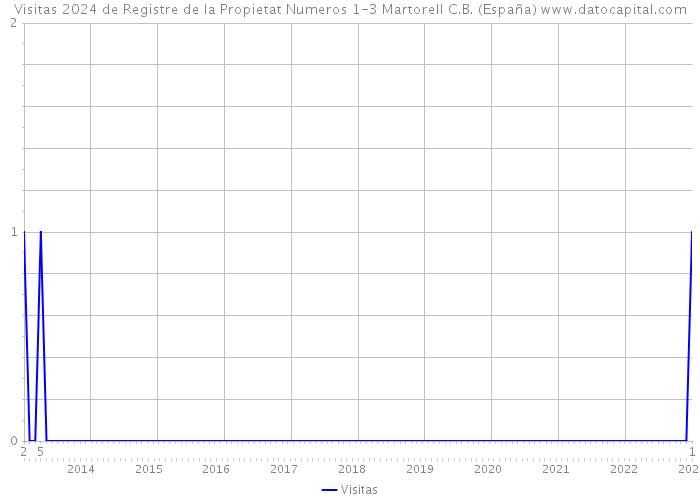 Visitas 2024 de Registre de la Propietat Numeros 1-3 Martorell C.B. (España) 