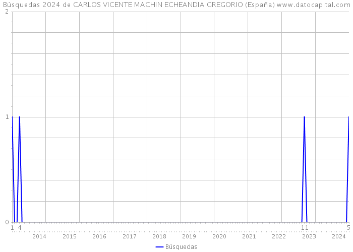 Búsquedas 2024 de CARLOS VICENTE MACHIN ECHEANDIA GREGORIO (España) 