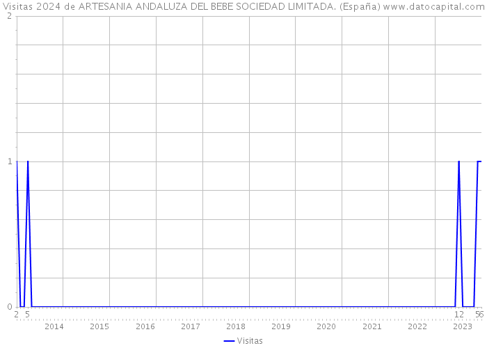 Visitas 2024 de ARTESANIA ANDALUZA DEL BEBE SOCIEDAD LIMITADA. (España) 