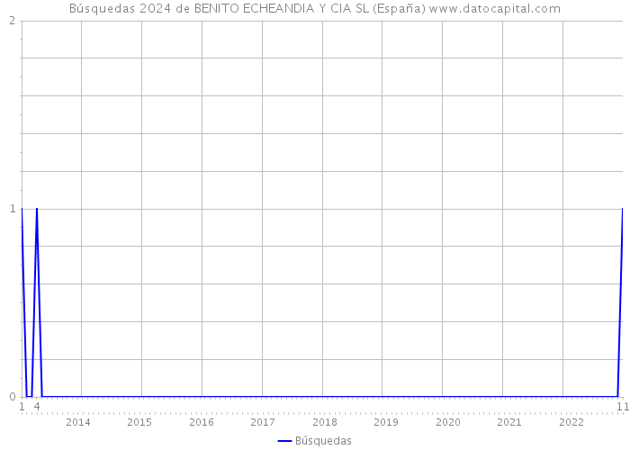 Búsquedas 2024 de BENITO ECHEANDIA Y CIA SL (España) 