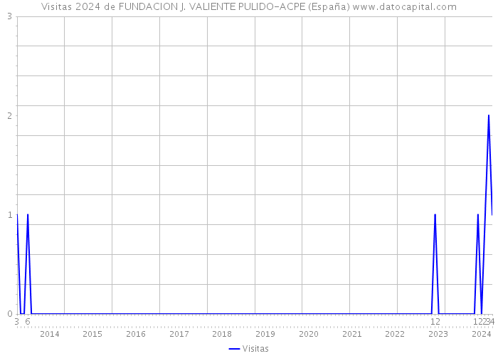Visitas 2024 de FUNDACION J. VALIENTE PULIDO-ACPE (España) 