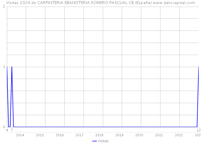 Visitas 2024 de CARPINTERIA EBANISTERIA ROMERO PASCUAL CB (España) 