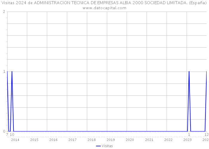 Visitas 2024 de ADMINISTRACION TECNICA DE EMPRESAS ALBIA 2000 SOCIEDAD LIMITADA. (España) 