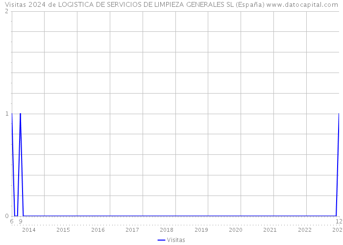Visitas 2024 de LOGISTICA DE SERVICIOS DE LIMPIEZA GENERALES SL (España) 