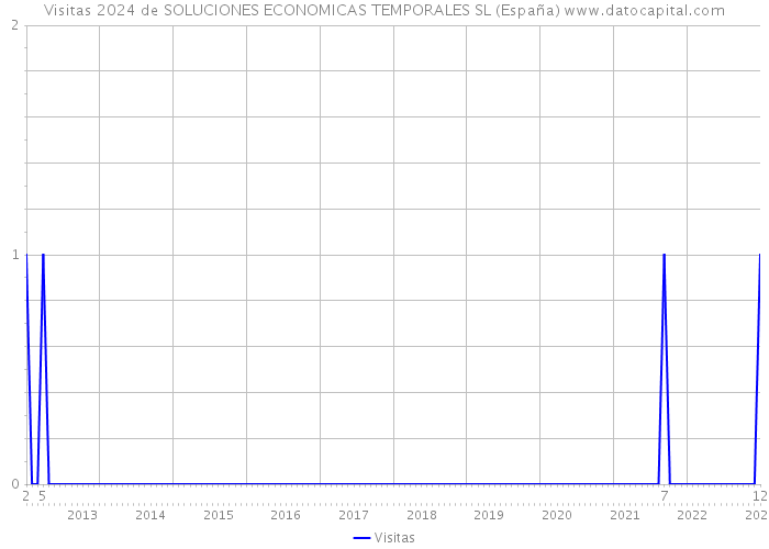 Visitas 2024 de SOLUCIONES ECONOMICAS TEMPORALES SL (España) 
