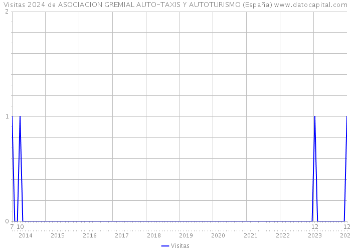 Visitas 2024 de ASOCIACION GREMIAL AUTO-TAXIS Y AUTOTURISMO (España) 