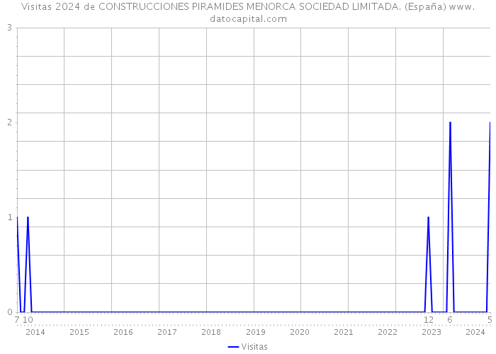 Visitas 2024 de CONSTRUCCIONES PIRAMIDES MENORCA SOCIEDAD LIMITADA. (España) 