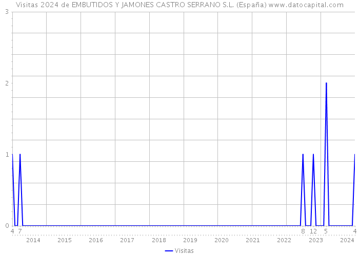 Visitas 2024 de EMBUTIDOS Y JAMONES CASTRO SERRANO S.L. (España) 