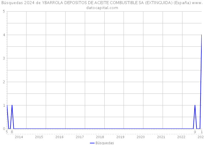 Búsquedas 2024 de YBARROLA DEPOSITOS DE ACEITE COMBUSTIBLE SA (EXTINGUIDA) (España) 
