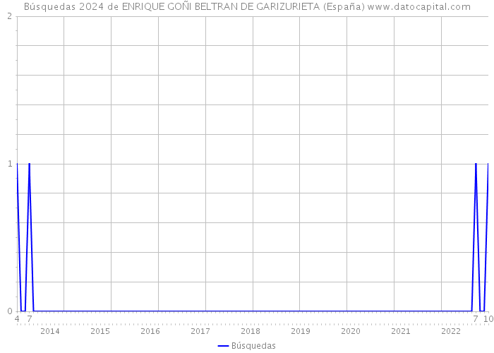 Búsquedas 2024 de ENRIQUE GOÑI BELTRAN DE GARIZURIETA (España) 