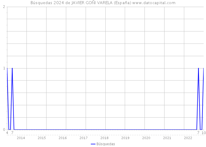 Búsquedas 2024 de JAVIER GOÑI VARELA (España) 