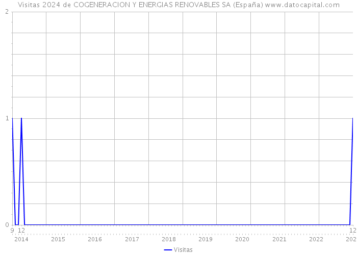 Visitas 2024 de COGENERACION Y ENERGIAS RENOVABLES SA (España) 