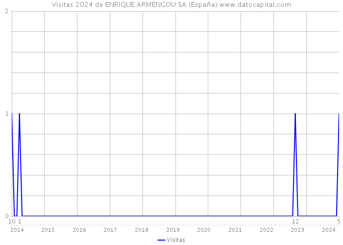 Visitas 2024 de ENRIQUE ARMENGOU SA (España) 