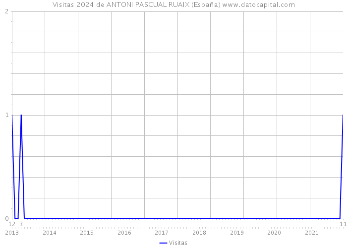 Visitas 2024 de ANTONI PASCUAL RUAIX (España) 