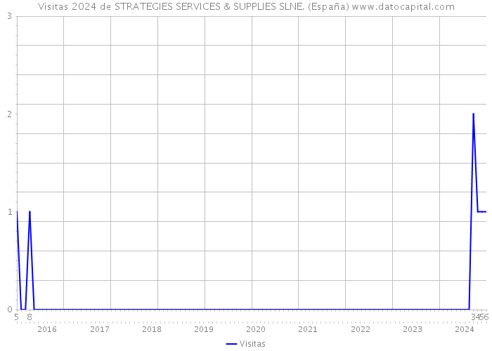Visitas 2024 de STRATEGIES SERVICES & SUPPLIES SLNE. (España) 