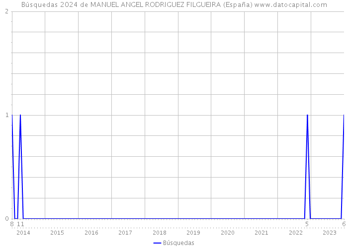 Búsquedas 2024 de MANUEL ANGEL RODRIGUEZ FILGUEIRA (España) 