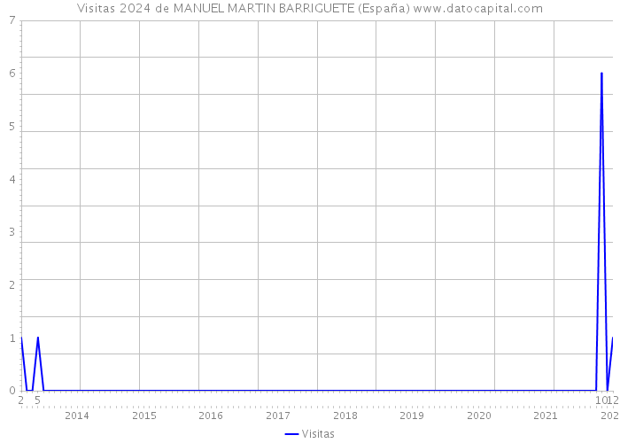 Visitas 2024 de MANUEL MARTIN BARRIGUETE (España) 