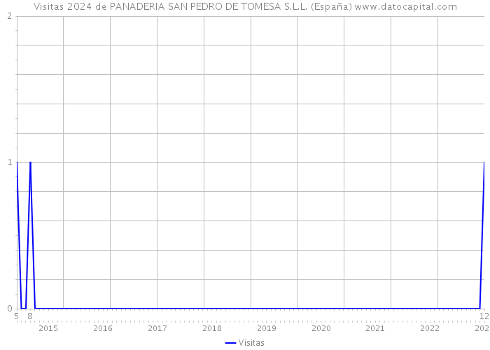 Visitas 2024 de PANADERIA SAN PEDRO DE TOMESA S.L.L. (España) 