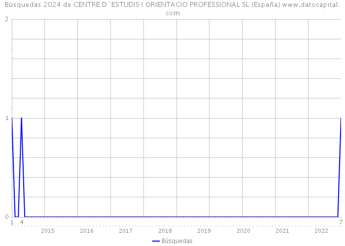 Búsquedas 2024 de CENTRE D`ESTUDIS I ORIENTACIO PROFESSIONAL SL (España) 