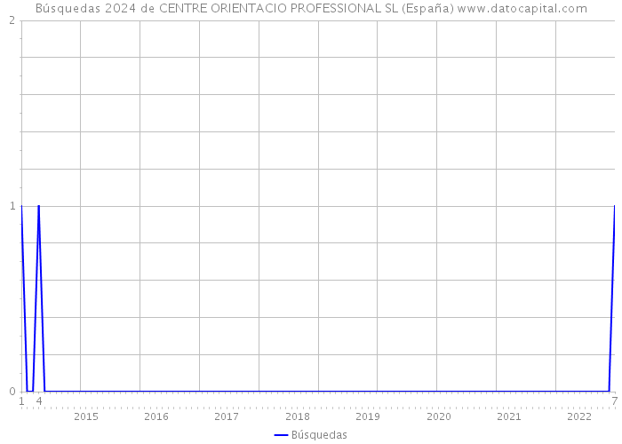 Búsquedas 2024 de CENTRE ORIENTACIO PROFESSIONAL SL (España) 