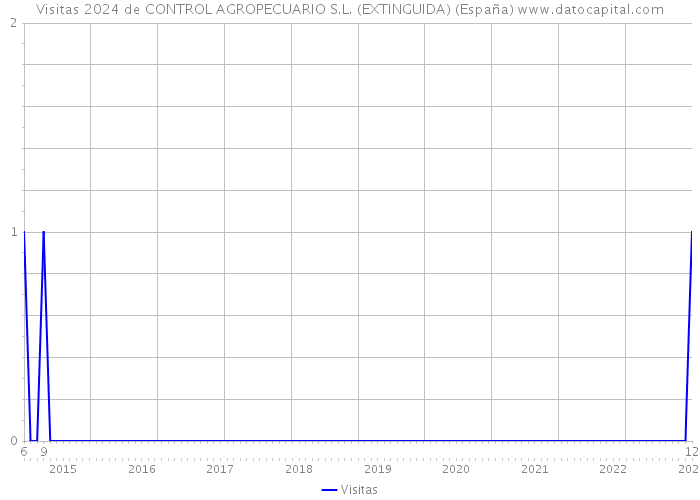 Visitas 2024 de CONTROL AGROPECUARIO S.L. (EXTINGUIDA) (España) 