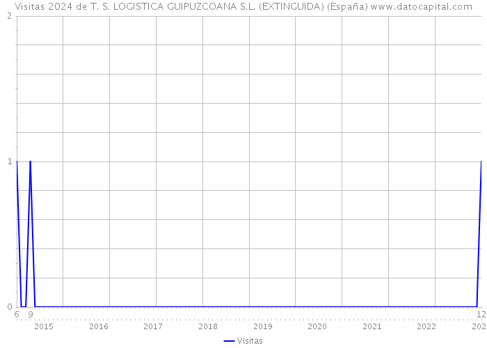 Visitas 2024 de T. S. LOGISTICA GUIPUZCOANA S.L. (EXTINGUIDA) (España) 