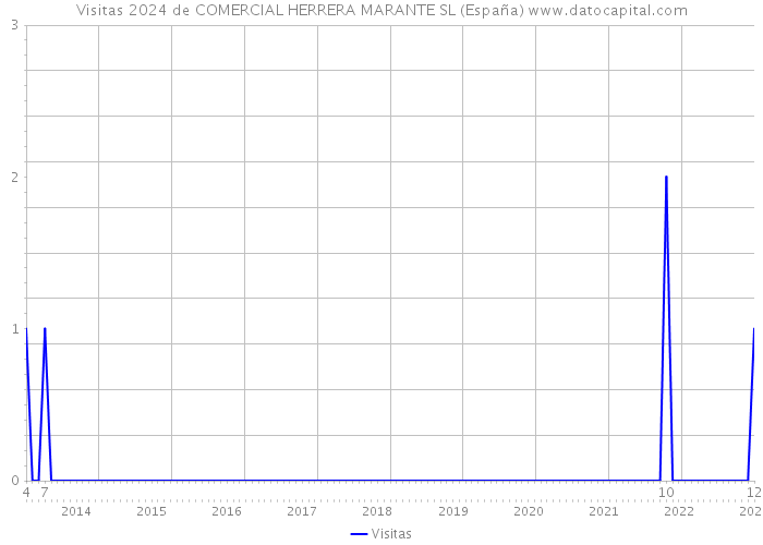 Visitas 2024 de COMERCIAL HERRERA MARANTE SL (España) 