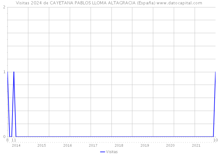 Visitas 2024 de CAYETANA PABLOS LLOMA ALTAGRACIA (España) 